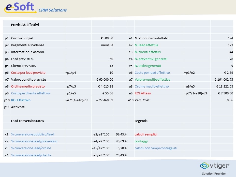 Il calcolo del ROI con Vtiger