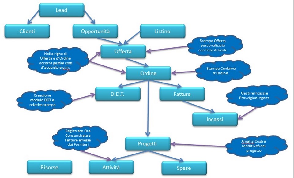 Lo schema delle relazioni del progetto